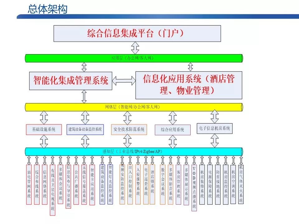 各個行業的智能化弱電系統架構圖,學習好資料-搜狐大視野-搜狐新聞