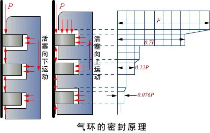 气缸后,在活塞,活塞环与气缸壁之间形成了三个间隙:端隙,侧隙和背隙