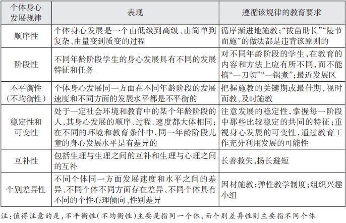 易错检测查漏补缺第14天个人身心发展的规律