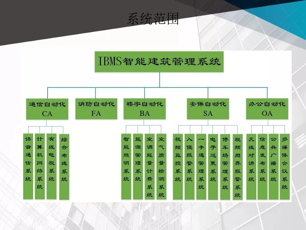 各個行業的智能化弱電系統架構圖,學習好資料