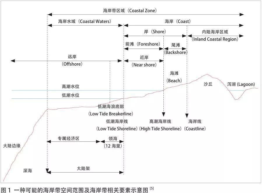 基于陆海统筹的海岸带空间规划研究综述与展望