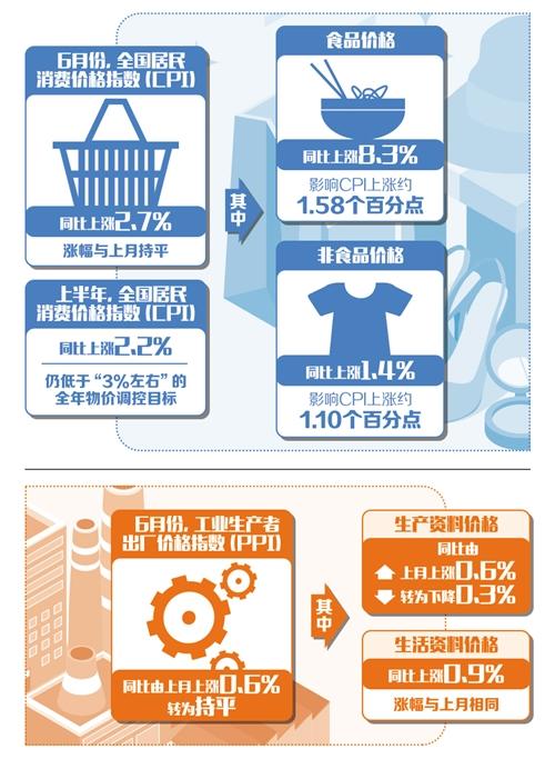 但上半年物價漲幅仍然低於全年物價調控目標,下半年cpi同比上漲空間