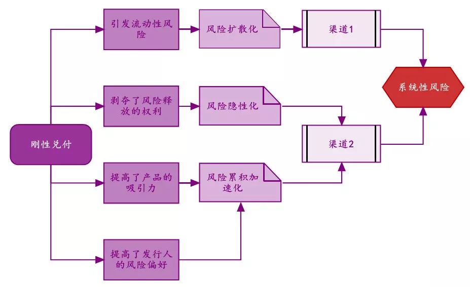 刚性兑付助推系统性风险:风险传导渠道推演