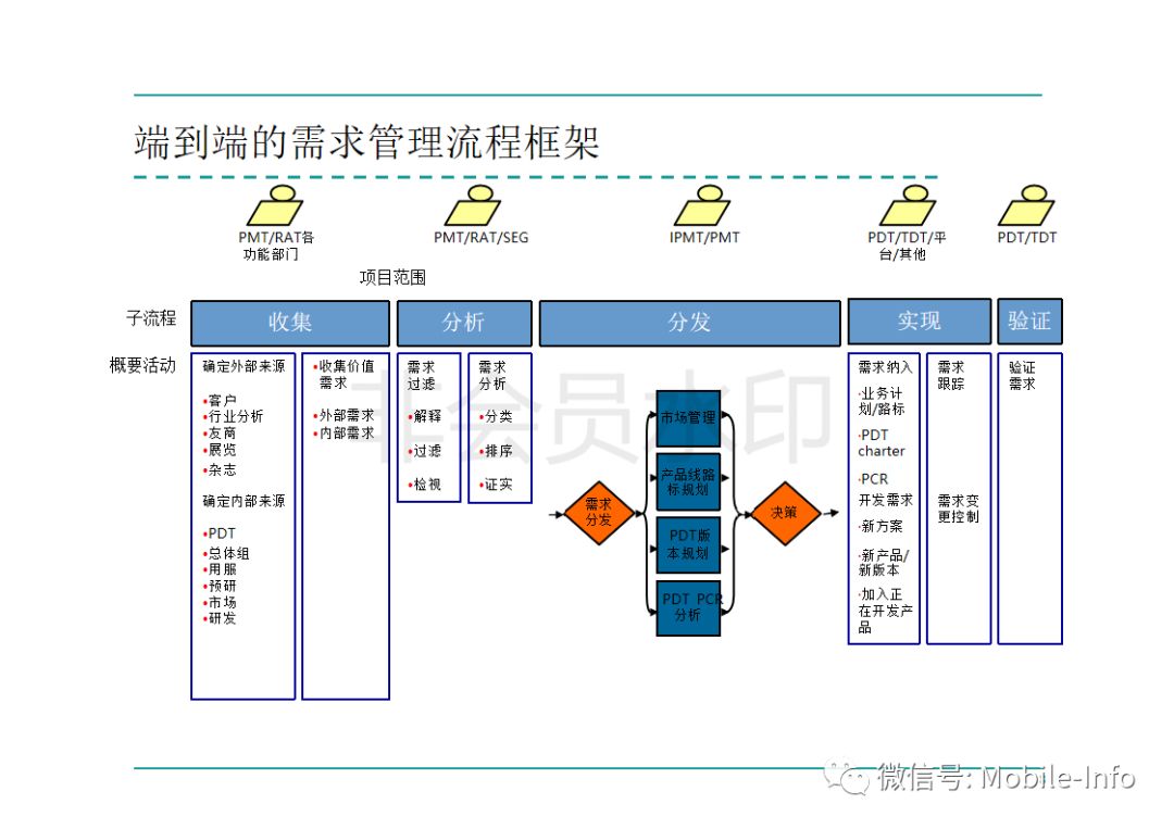 ppt:华为ipd研发管理