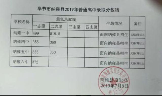 七星关2019年高中录取线出炉