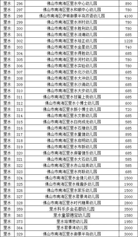 佛山南海区幼儿园托儿所收费标准汇总