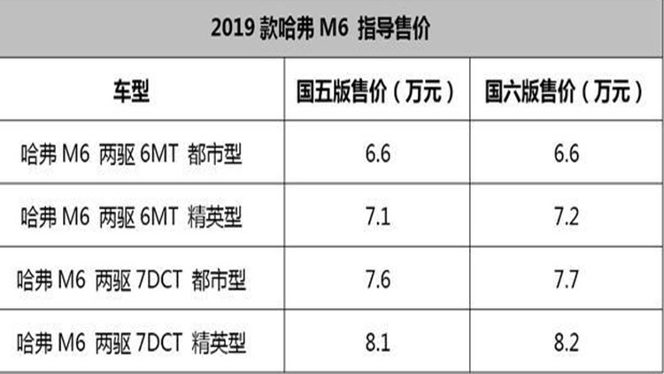 6.6万元起售,2019款哈弗m6上市
