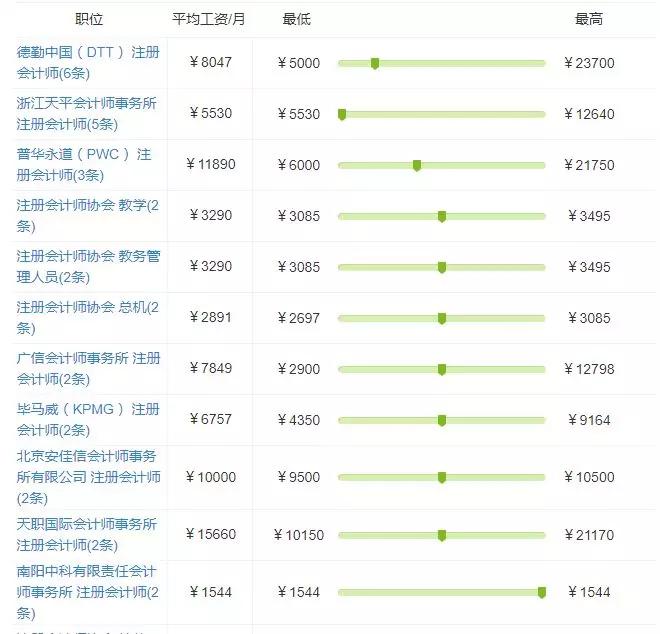 惊注册会计师薪资真的这么高