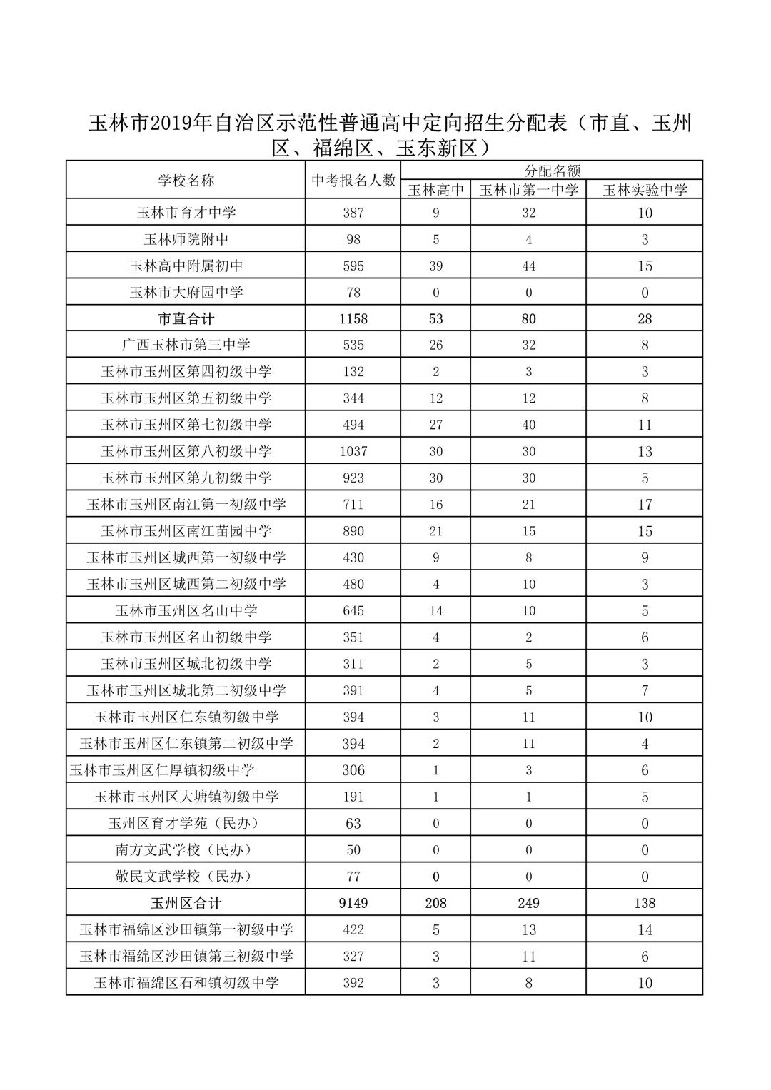 玉林市中考评卷工作已全部结束!高中录取._招生