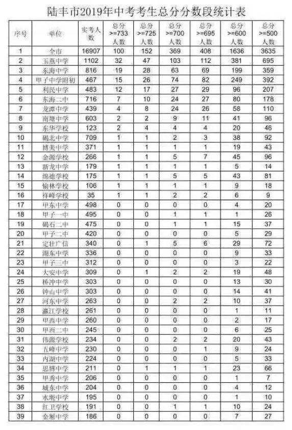 陆丰市南塘中学成绩单图片