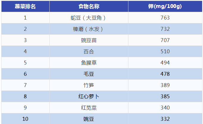 钾含量"十佳蔬菜"
