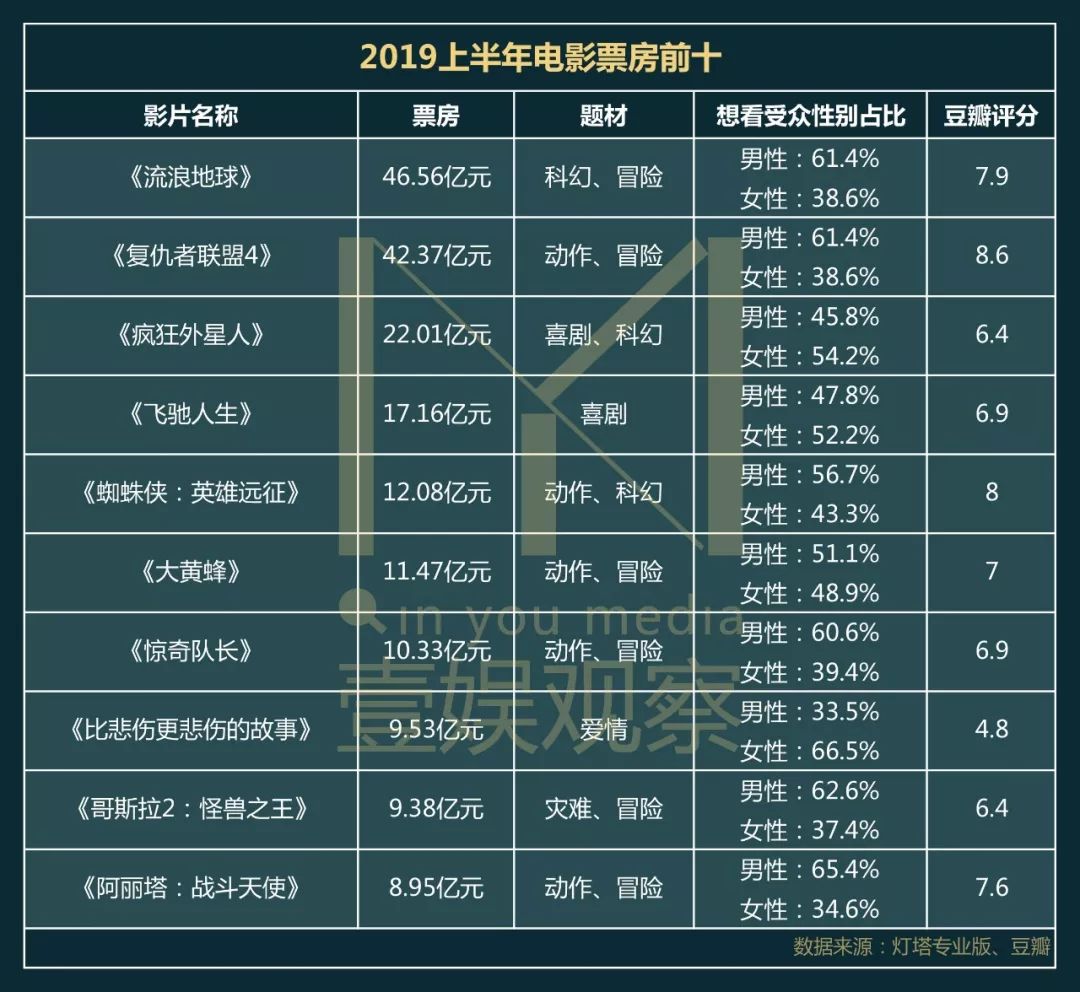 2019年男性观众成观影主力