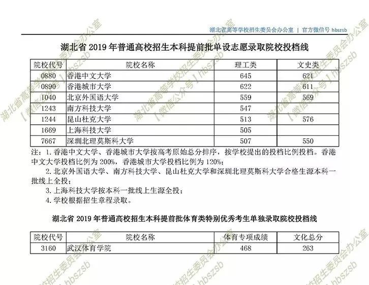 重磅2019湖北本科提前批錄取分數線公佈