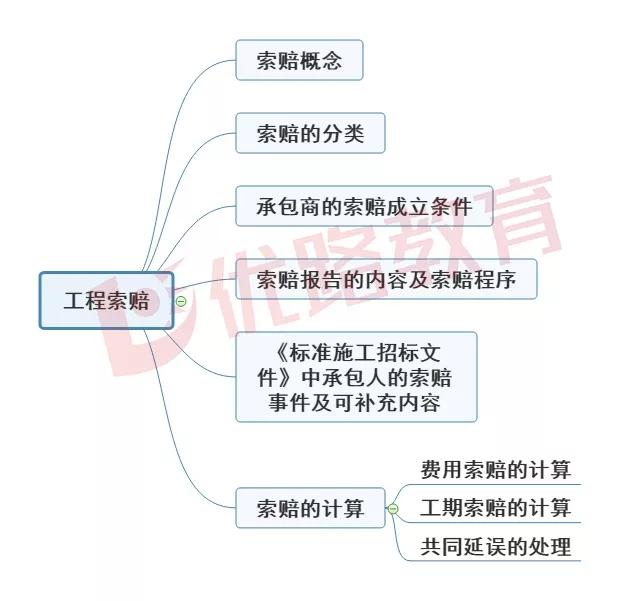 造價工程師案例分析第五章知識點思維導圖