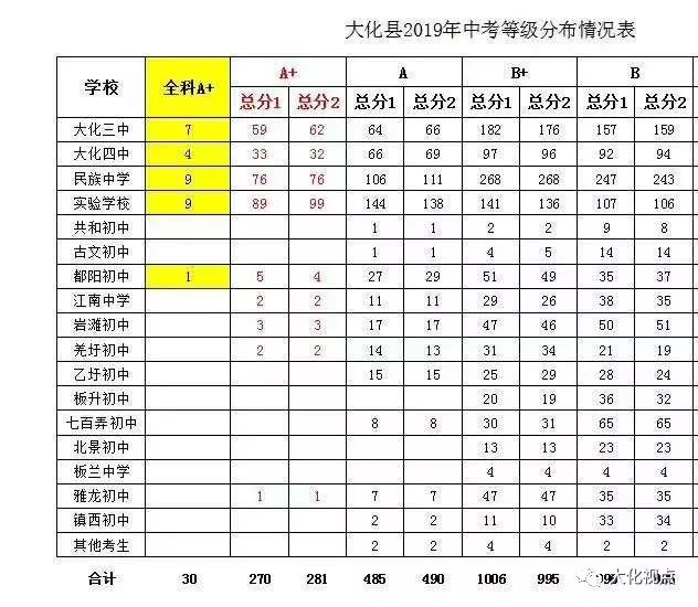 今日頭條均衡教育結碩果大化2019年中考有30人獲全科a270人獲總分1a