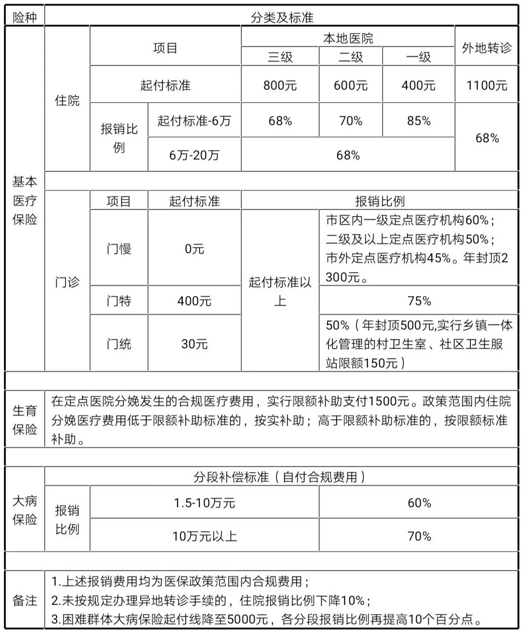 泰州市區醫保最新報銷比例公佈!還有一個好消息