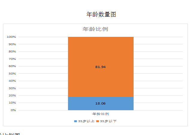 入库数据年龄比例图入库数据性别比例图入库数据学历比例图入库数据