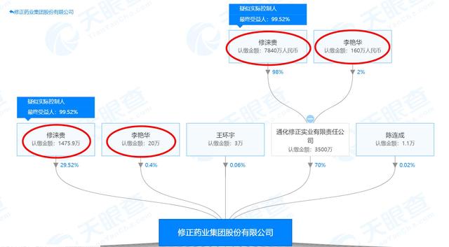 吉药控股蛇吞象修正药业205亿吉林首富夫妇将梦圆a股