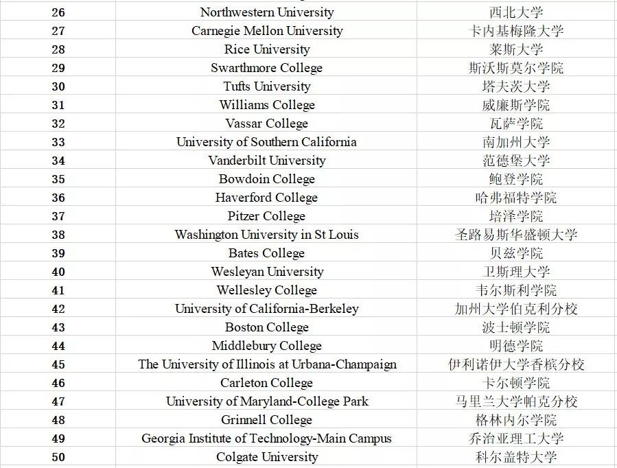 2019年最適合留學生的美國大學top50哈佛位列第四第一竟是它