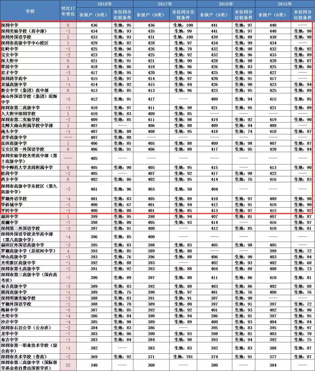 整体呈下滑趋势,但深华胜实验学校 华侨(康桥)书院和美中学校,这