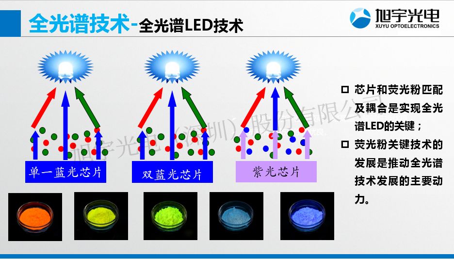 【光电热点大家谈】(二)《可见光全光谱LED关键技术与应用展望》_标准化