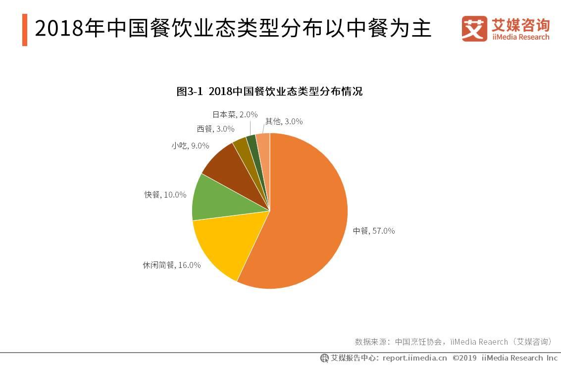 艾媒報告2019中國餐飲行業大數據監測與商業新模式研究報告