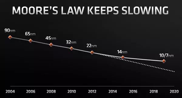 业内热点amd摩尔定律有用但已放慢7nm芯片成本大增
