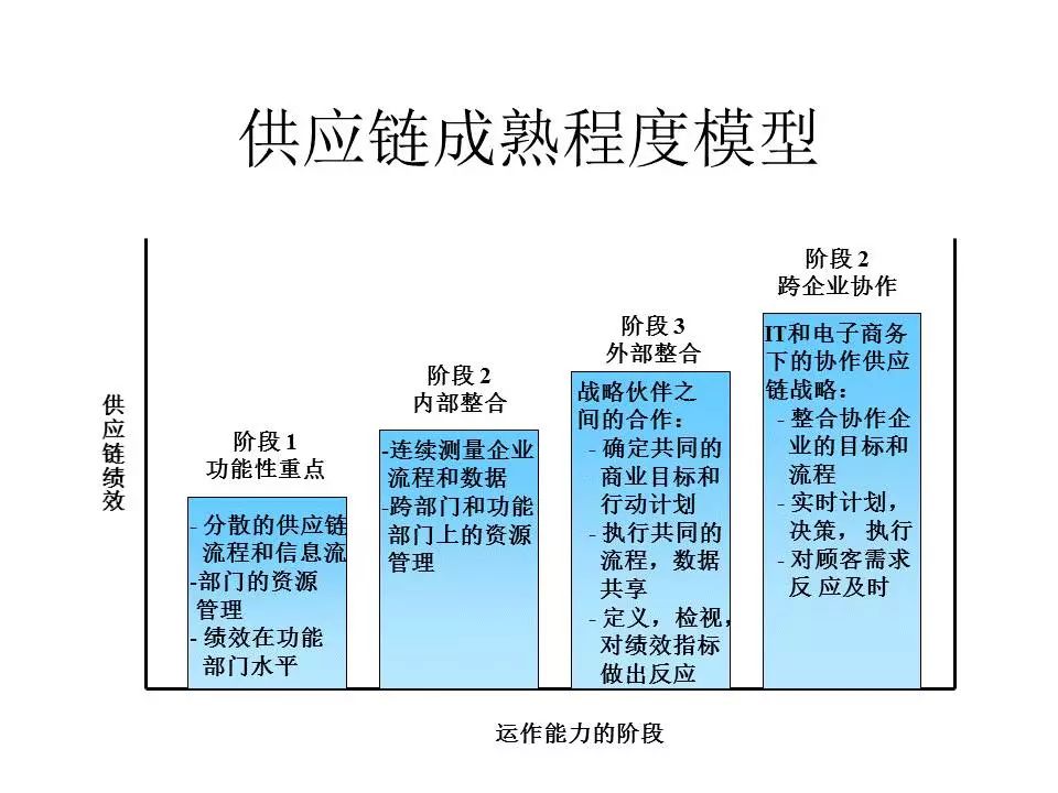 47張精彩ppt學習供應鏈運作參考模型scor