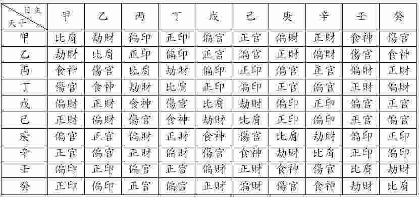 八字自學 第八章 八字的十神