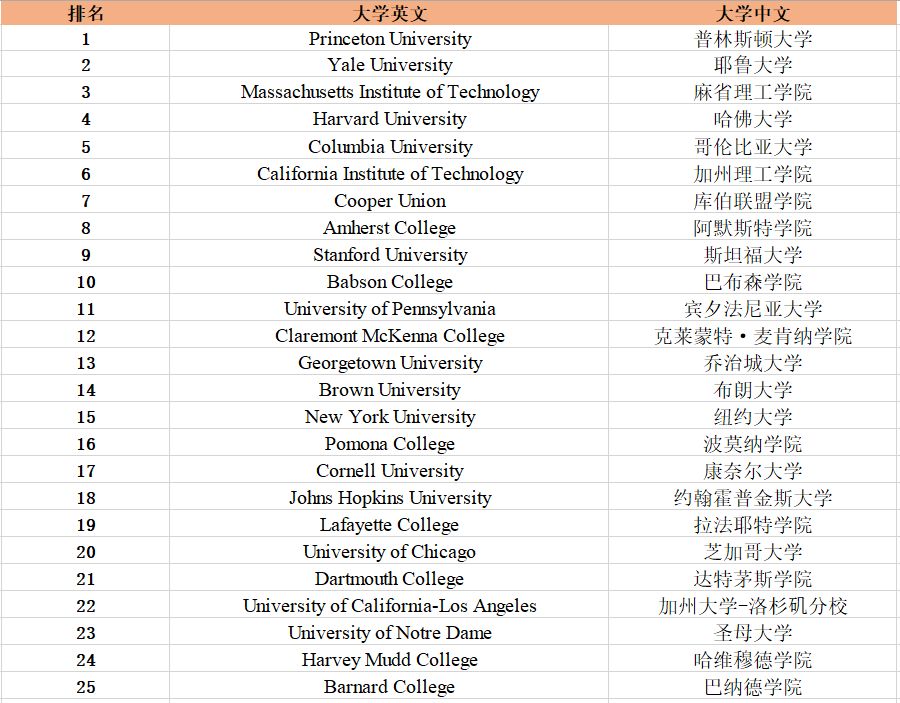 2019年最適合留學生的美國大學top50哈佛位列第四第一竟是它