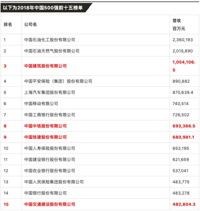 2019《財富》中國500強中國建築,中國中鐵,中國鐵建