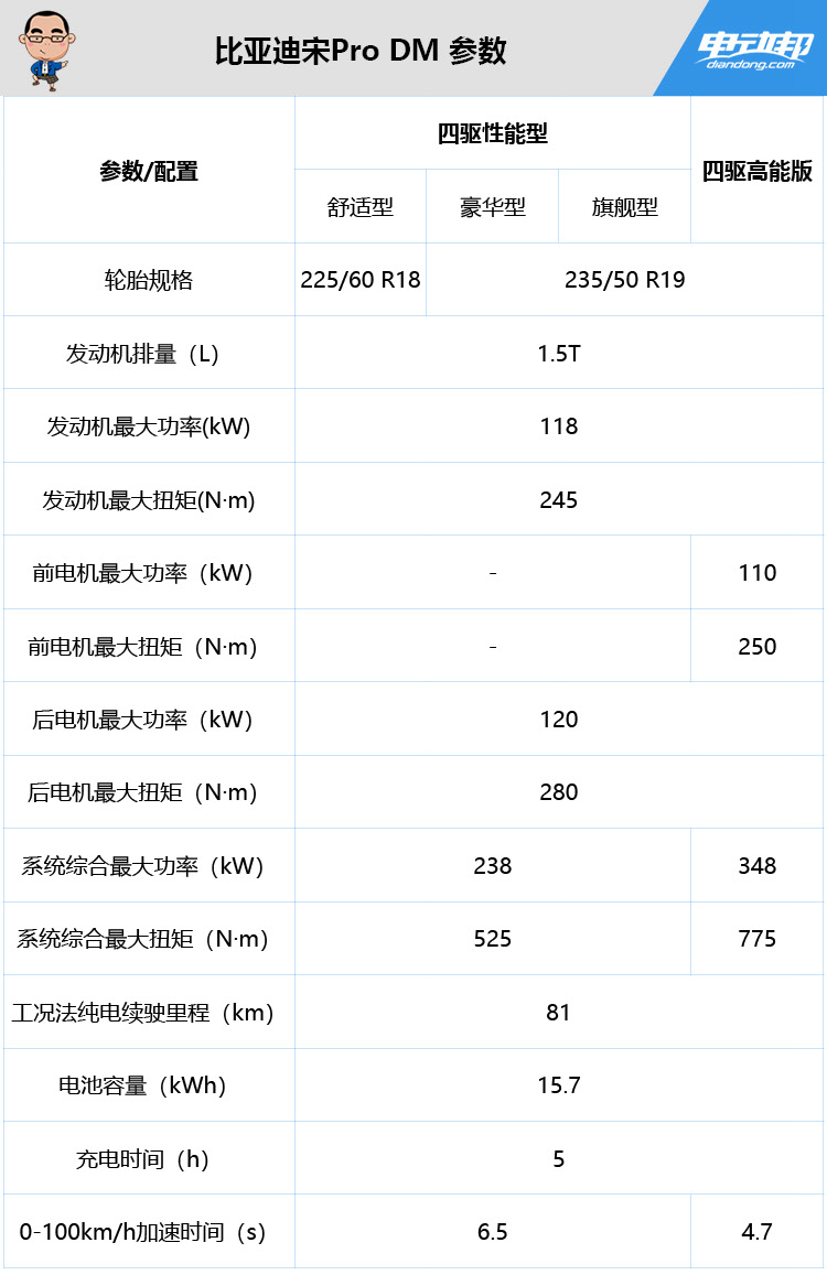 98万元的舒适型!比亚迪宋pro dm详细购买分析