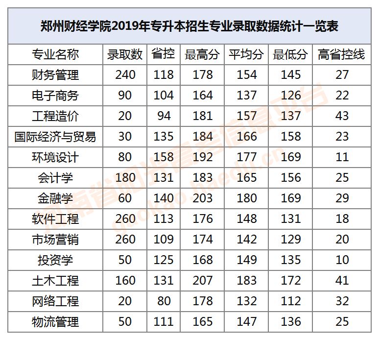 2019年河南專升本部分院校錄取分數線已公佈!