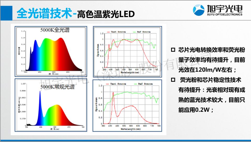 【光电热点大家谈】（二）《可见光全光谱LED关键技术与应用展望》_标准化
