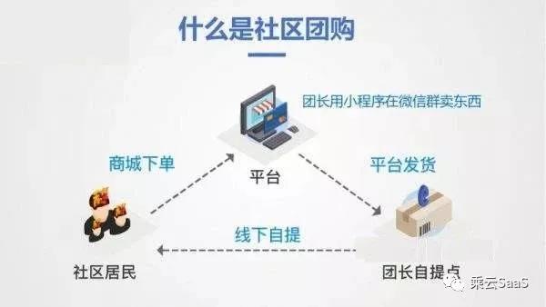 社区团购系统