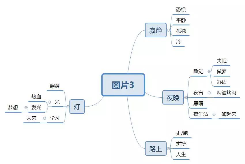 思维要素:夜晚 光滴滴:天黑之后,还有余光照顾着晚归的人4.