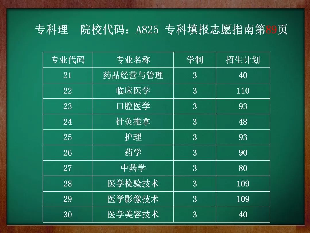 【選大學】齊魯醫藥學院2019年專科批計劃3000人,附各地諮詢會,招生