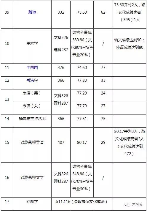 錄取分數線廣州美術學院2019年藝術類專業錄取分數線雲南藝術學院2