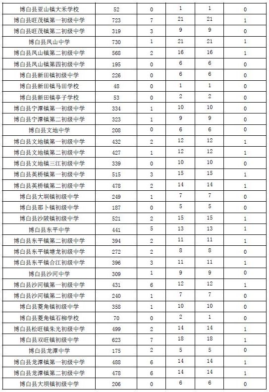 最全!博白2019年中考成绩,各高中招生人数等通通在这