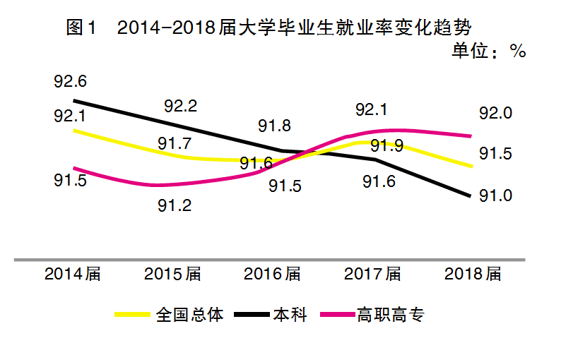 虽然整体不错,但细看2014-2018届的就业率变化趋势(见图1),眼尖儿又
