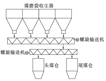 技術| 煤磨煤粉入倉下料方式的節能改造