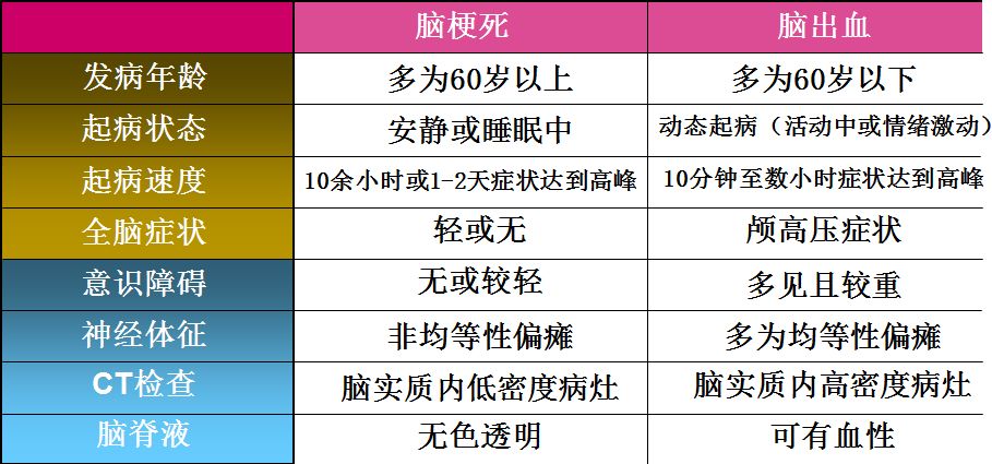 脑梗死与脑出血傻傻分不清楚?今天这场讲座一次性跟您说清楚!