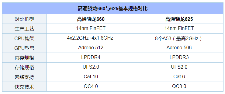 原创廉颇老矣尚能饭否满血版骁龙660能否再战两年