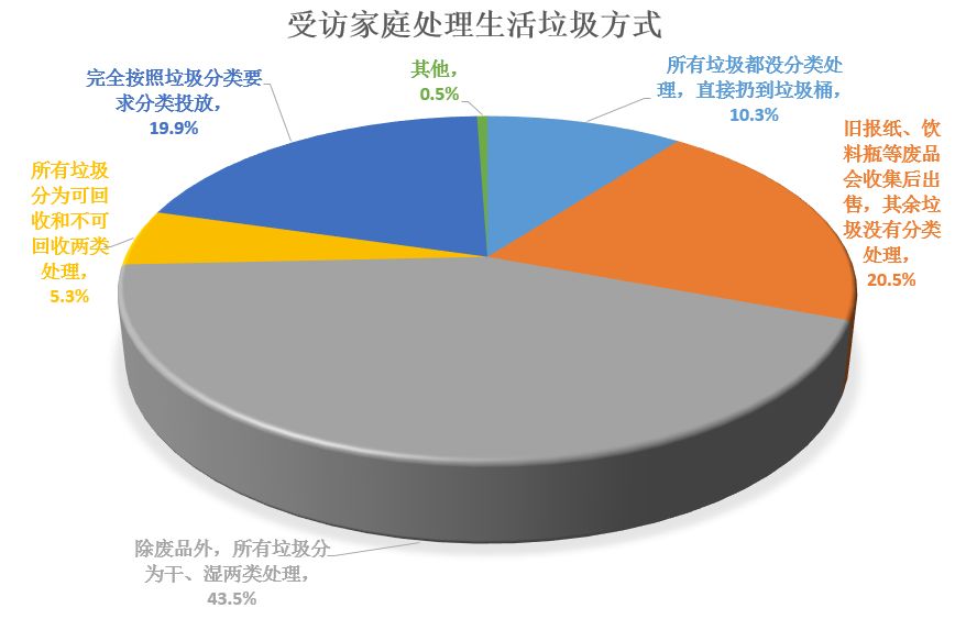 垃圾统计图图片