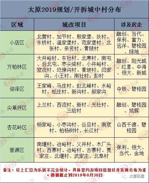 2019年中策划城建篇上半年太原城中村改造继续发力地铁迎新突破