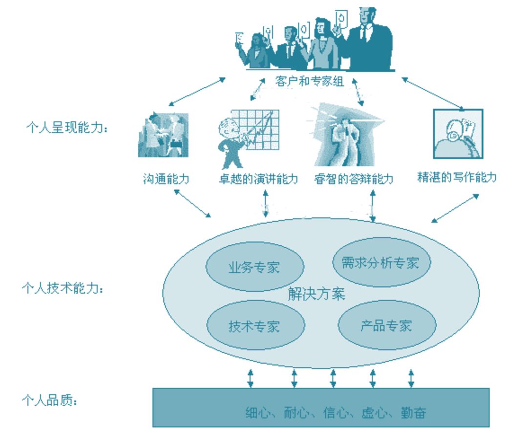 喝酒算不算售前的一种能力____售前工程师成长之路【连载】