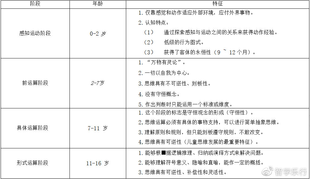 三,考點61皮亞傑認知發展階段理論【解析】錯誤.