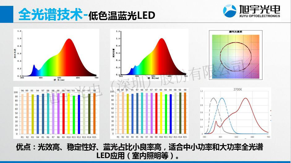 【光电热点大家谈】（二）《可见光全光谱LED关键技术与应用展望》_标准化