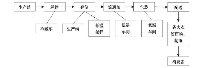 农产品冷链物流的完整流程