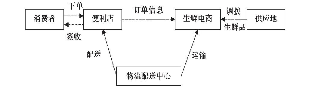 后园为你解析农产品冷链物流建设及电商销售成本构成